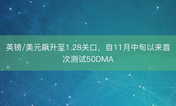 英镑/美元飙升至1.28关口，自11月中旬以来首次测试50DMA